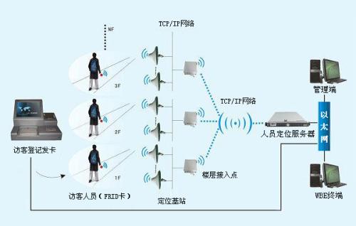 咸阳武功县人员定位系统一号